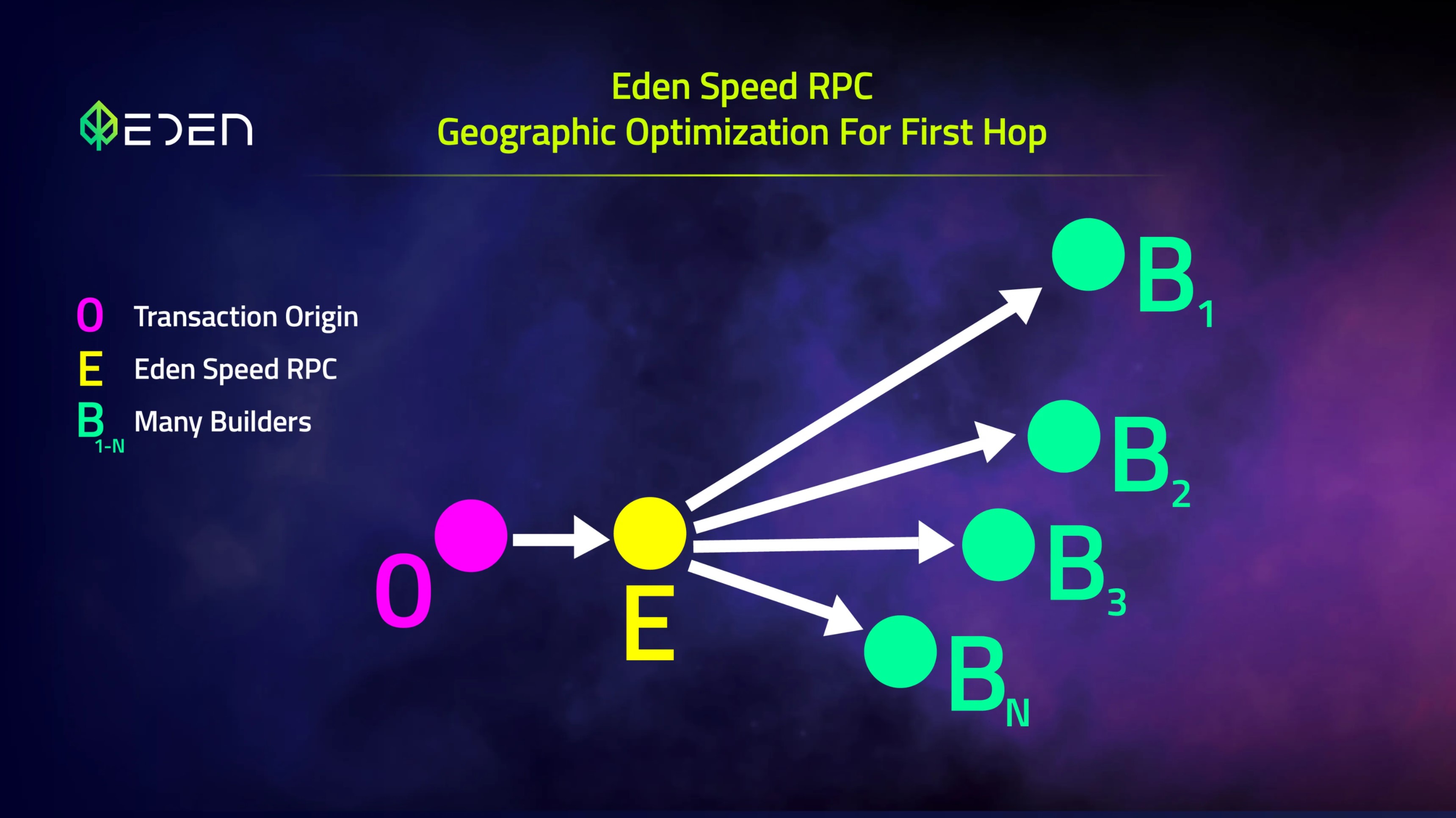 eden-speed-rpc-propagation.jpg