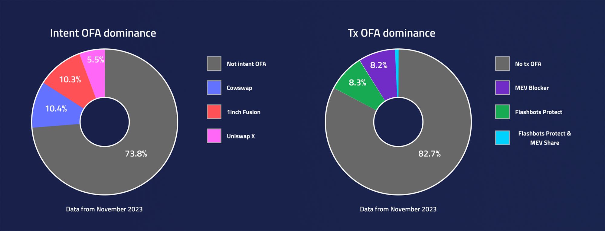 ofa-dominance-chart
